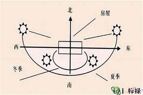 大门向西北